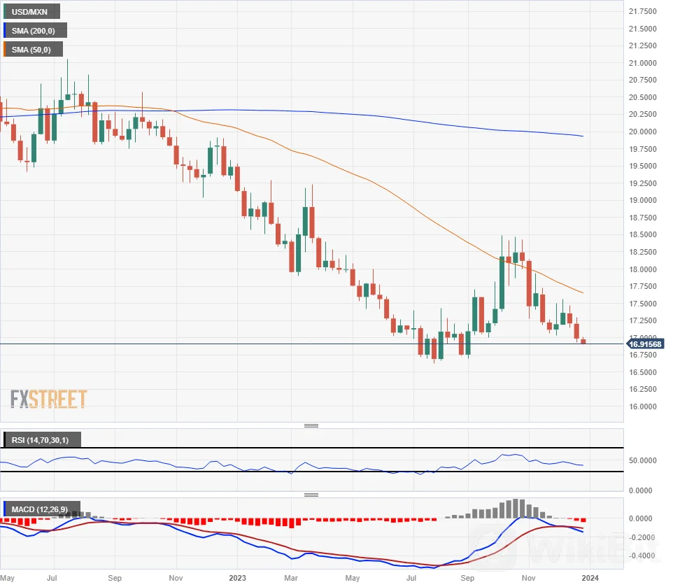 随着节后市场回暖,墨西哥比索小幅上涨
