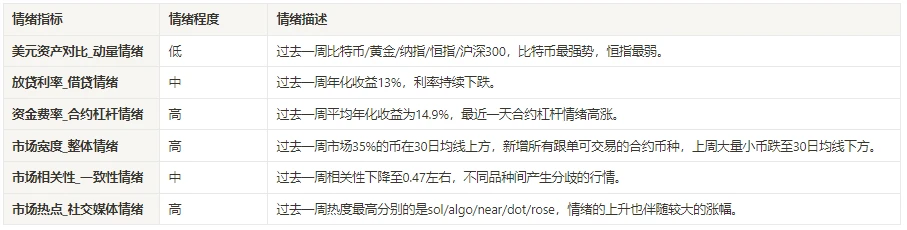 加密市场情绪研究报告(12.22-12.29):2024年数据公布时间管理事件驱动策略信号