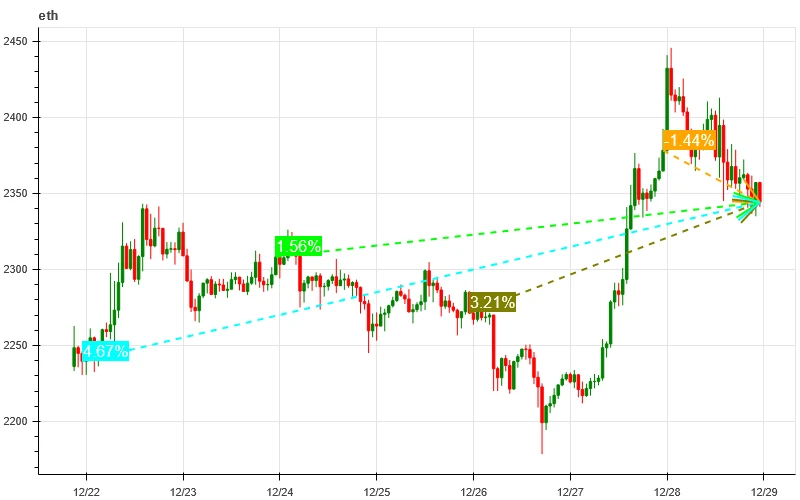 加密市场情绪研究报告(12.22-12.29):2024年数据公布时间管理事件驱动策略信号