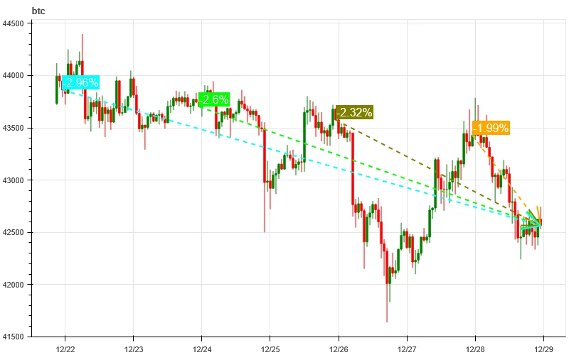 加密市场情绪研究报告(12.22-12.29):2024年数据公布时间管理事件驱动策略信号
