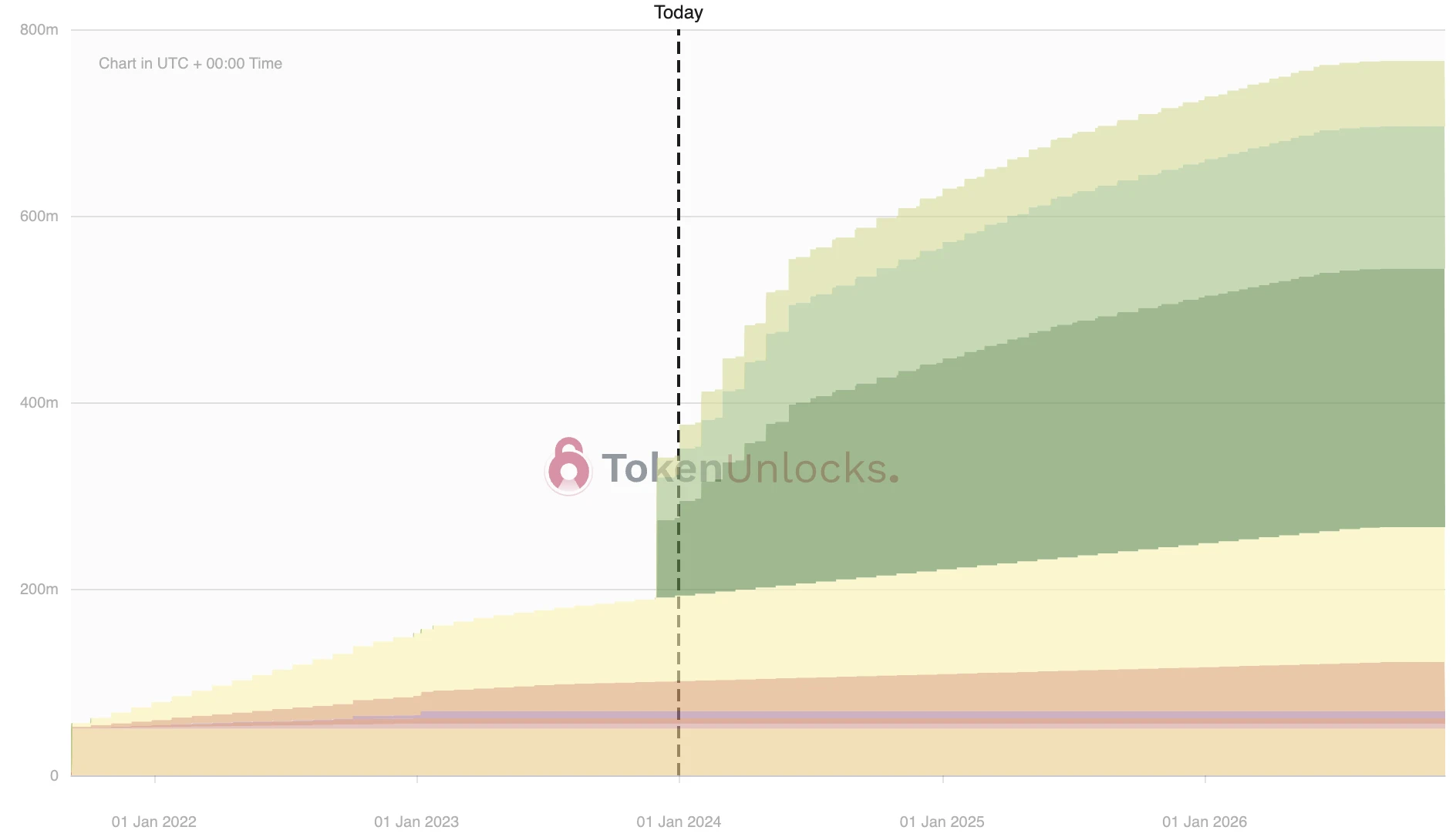 一周代币解锁预告:6项目解锁,DYDX解锁过亿