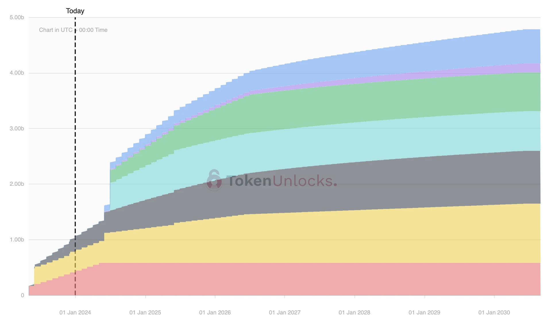 一周代币解锁预告:6项目解锁,DYDX解锁过亿