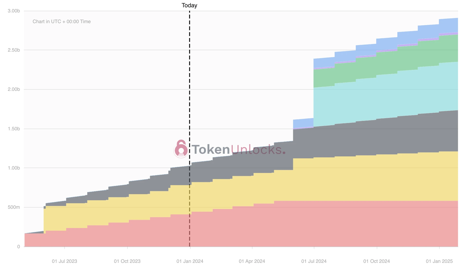 一周代币解锁预告:6项目解锁,DYDX解锁过亿