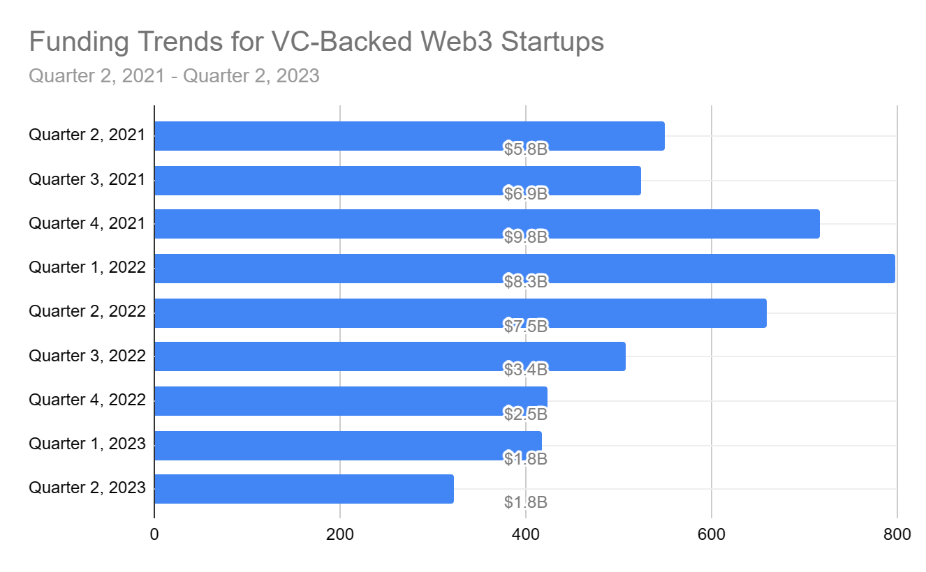 Web3融资和加密基金年度回顾:基础设施和服务仍为重点,主流资产配置比例大幅上升