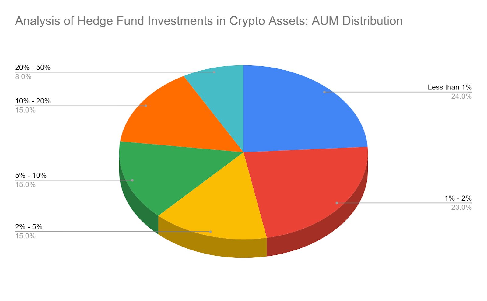 Web3融资和加密基金年度回顾:基础设施和服务仍为重点,主流资产配置比例大幅上升