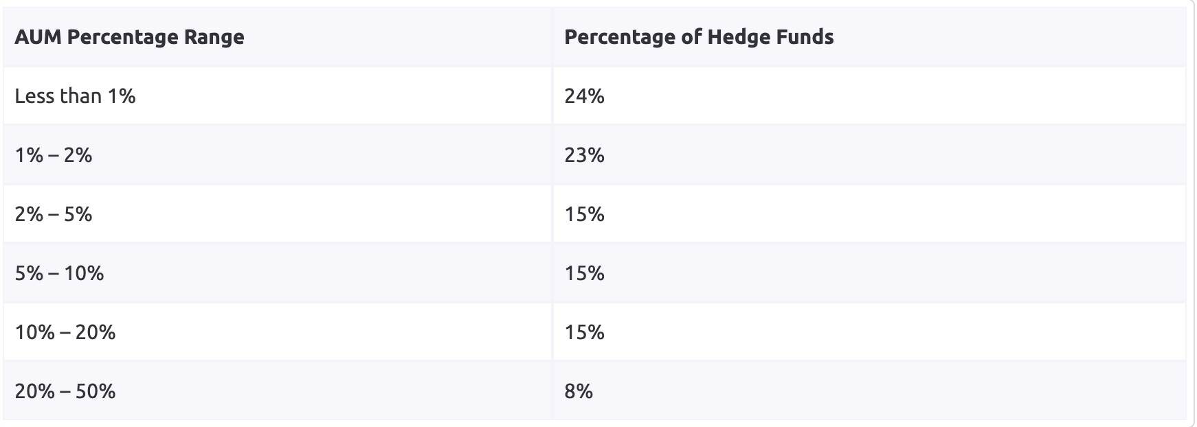 Web3融资和加密基金年度回顾:基础设施和服务仍为重点,主流资产配置比例大幅上升
