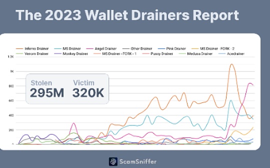2023年加密钓鱼诈骗报告:常见网络钓鱼手法大揭秘 2023年加密钓鱼诈骗报告:常见网络钓鱼手法大揭秘