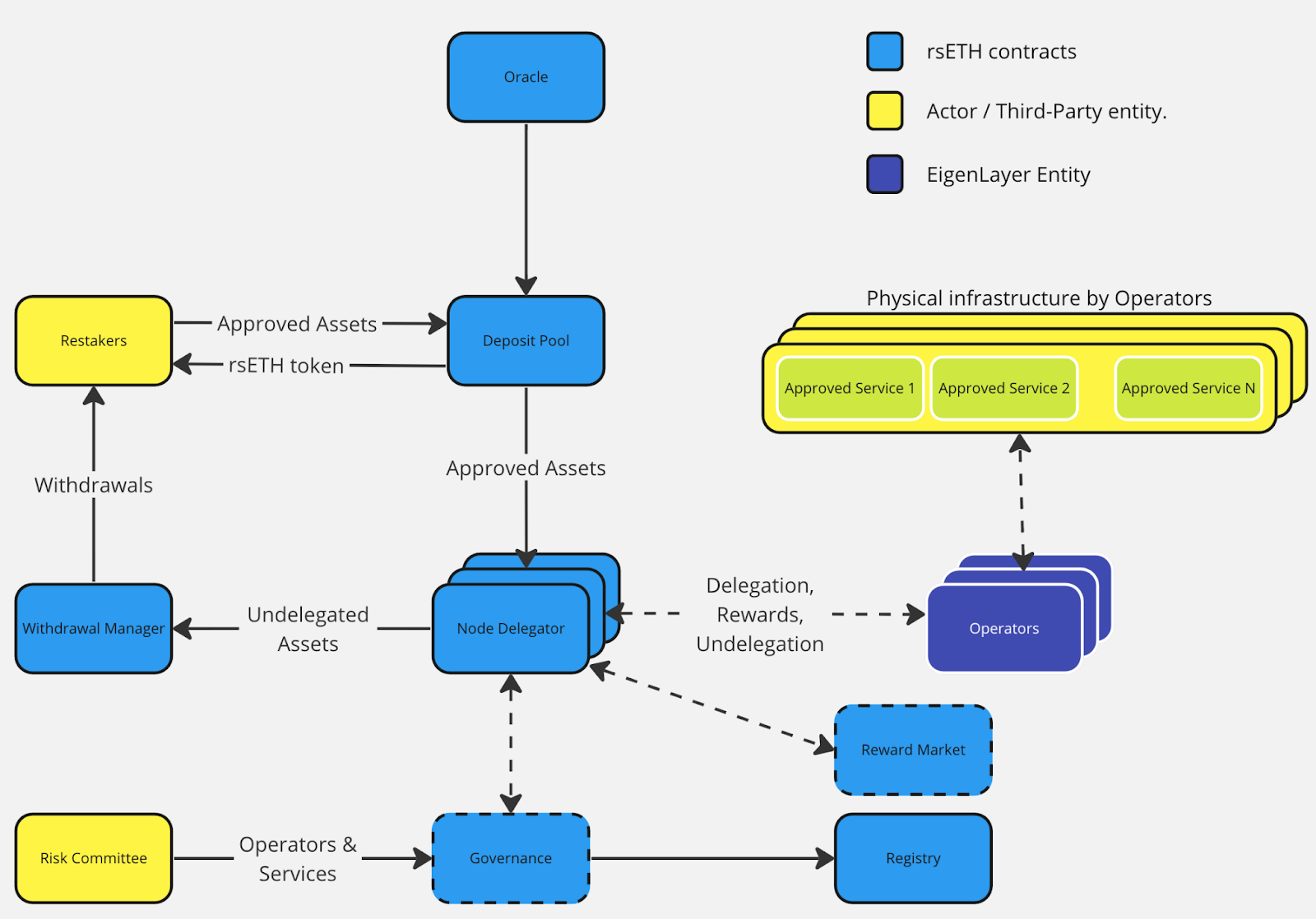 RSTK一天翻倍,Restaking赛道还有哪些潜力项目?
