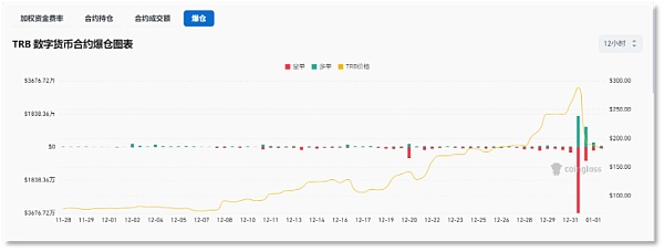 TRB 「过山车」始末:巨鲸控盘、团队出货、过度杠杆