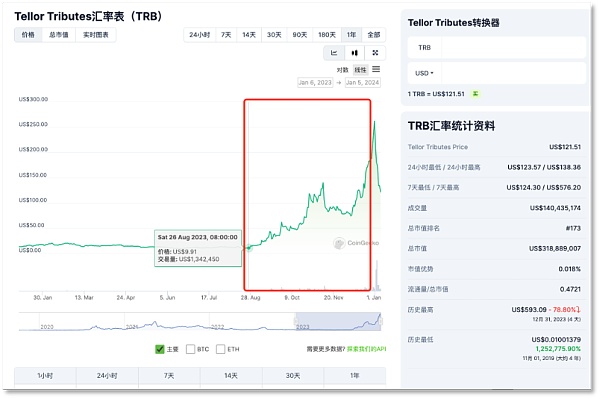 TRB 「过山车」始末:巨鲸控盘、团队出货、过度杠杆