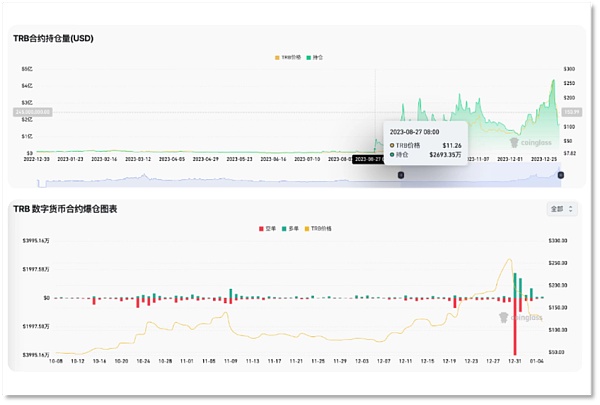 TRB 「过山车」始末:巨鲸控盘、团队出货、过度杠杆