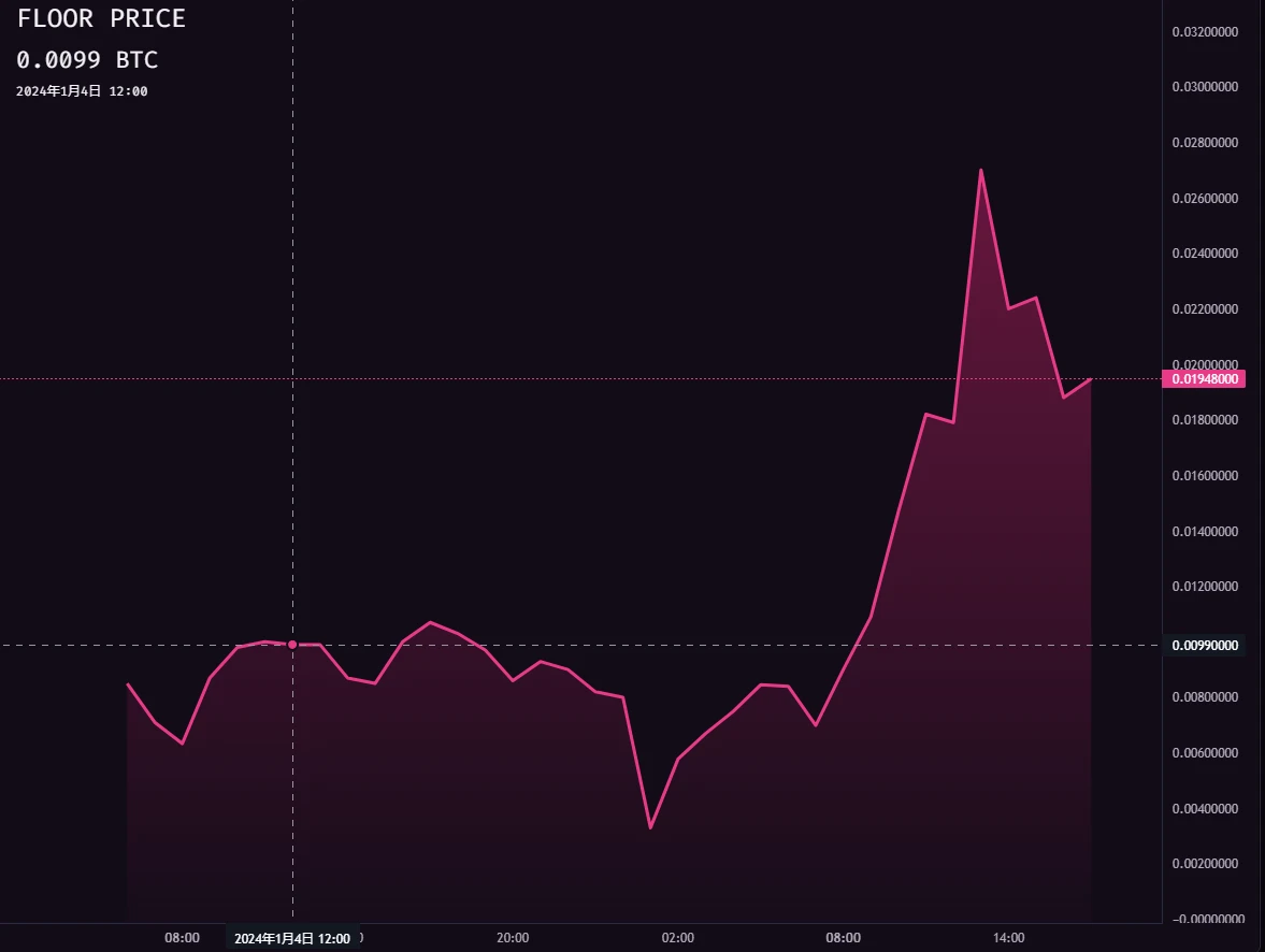 复盘本周热门“金狗”项目:INJS、Bitcoin Puppets以及SOL XY