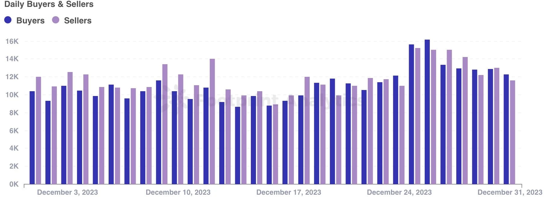 12月NFT市场动态:强劲增长塑造年终趋势