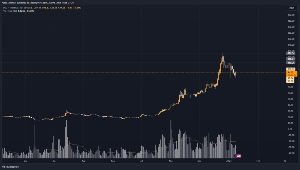 SOLANA 价格分析与预测(9 月 100 日)——Sol 在调整中跌破 XNUMX 美元,未来还会有更大跌幅吗?