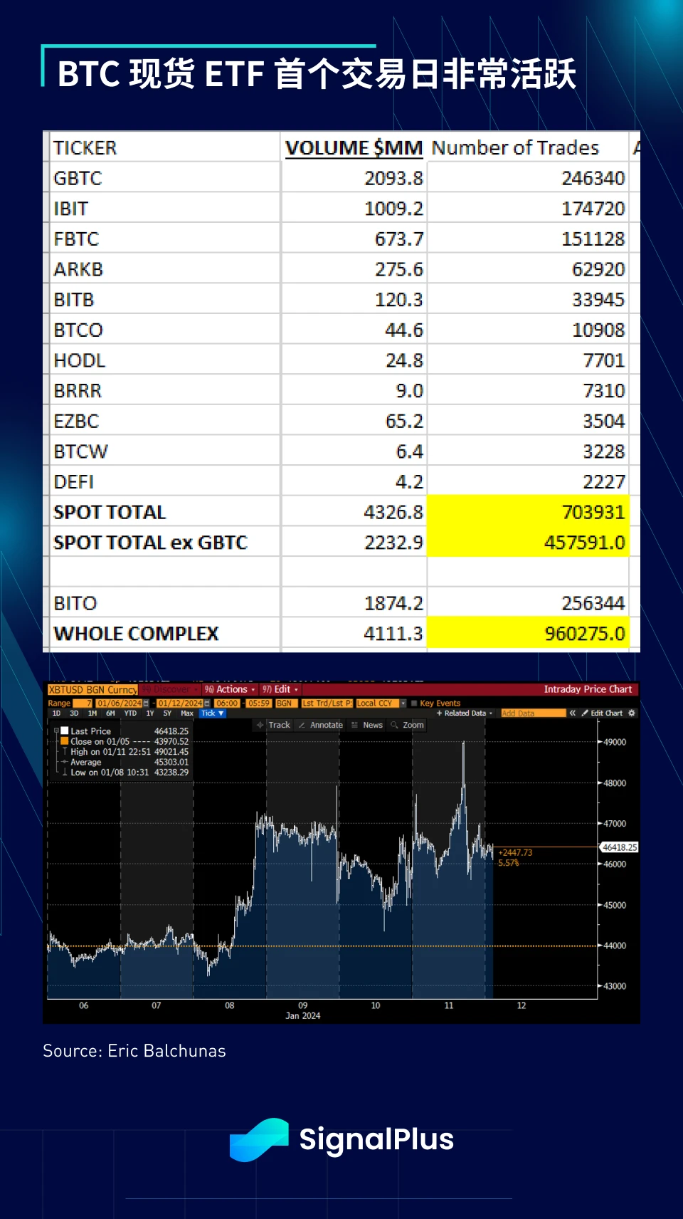 SignalPlus宏观研报(20240112):BTC现货ETF首日交易量高达46亿美元
