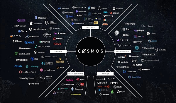 Cosmos：模块化区块链的引领者和潜在赢家