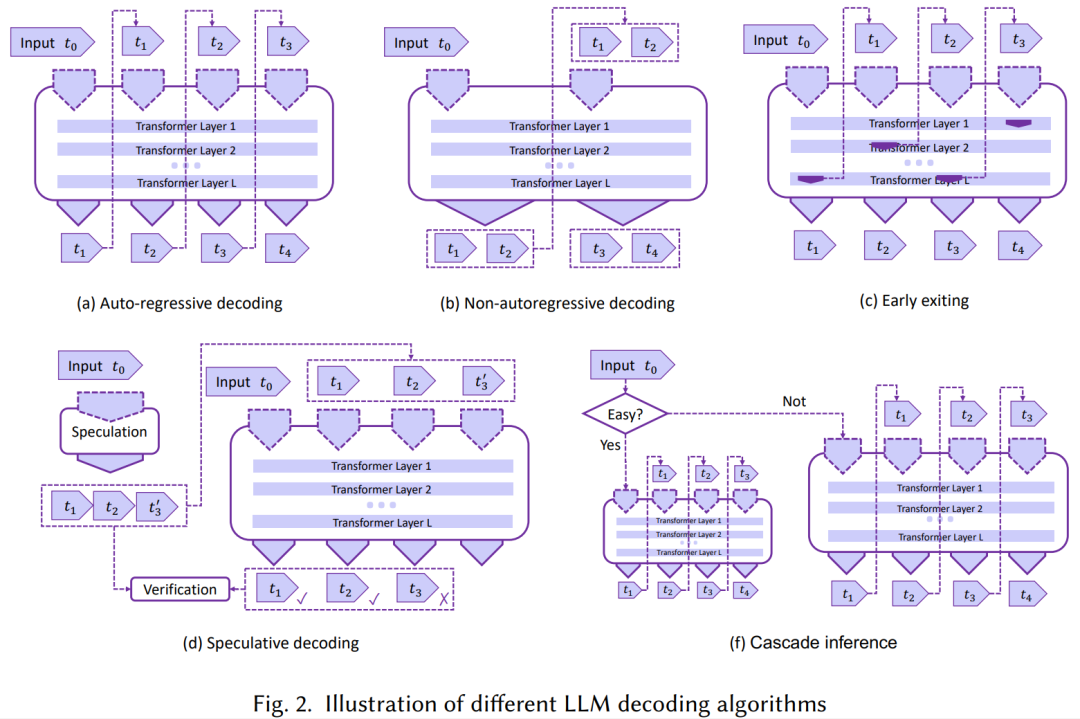如何高效部署大模型？CMU最新万字综述纵览LLM推理MLSys优化技术