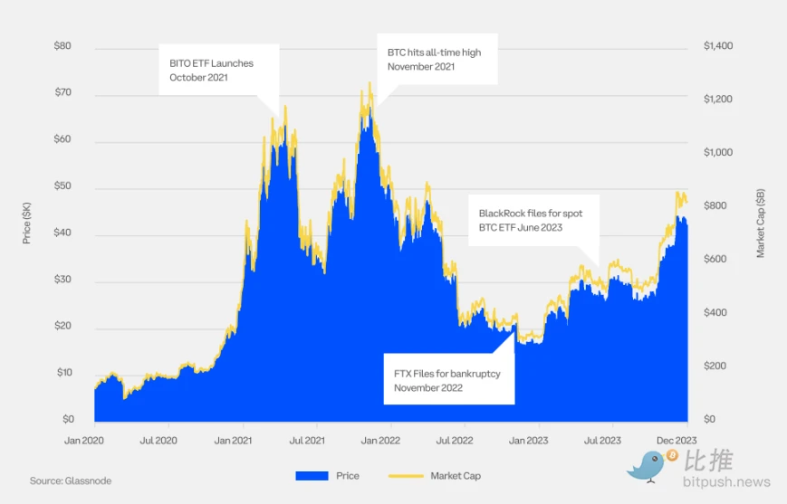Coinbase x Glassnode:一季度加密市场投资指南