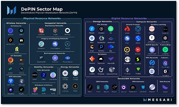 规模90亿美元 DePIN赛道新老应用共舞