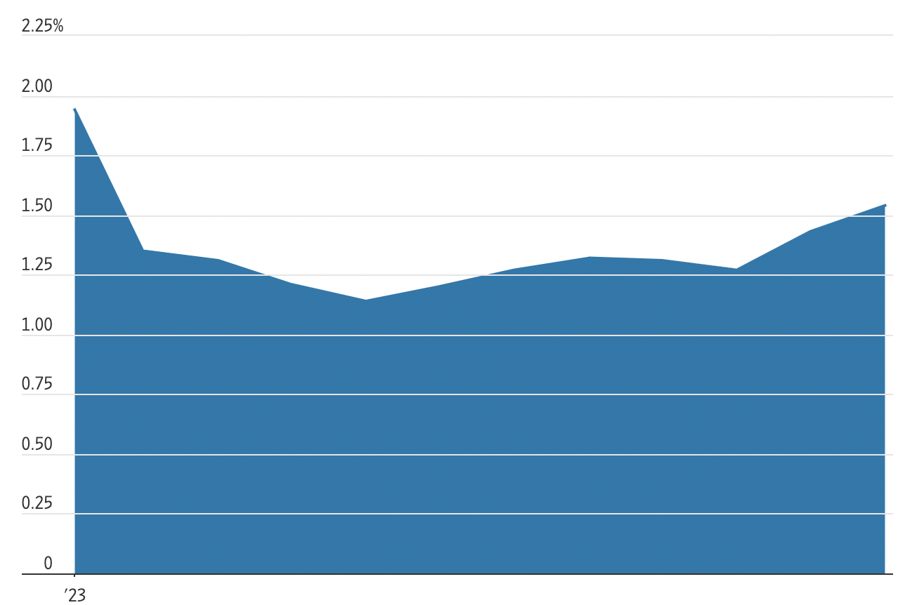 华尔街日报:Armstrong,加密货币的新门面