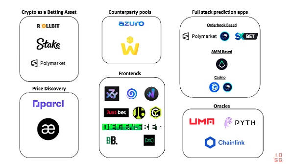 IOSG Ventures:预测市场需要Web3吗?