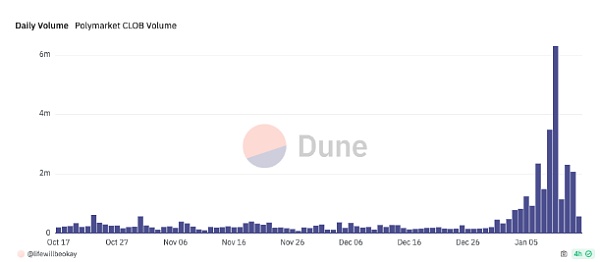 IOSG Ventures:预测市场需要Web3吗?