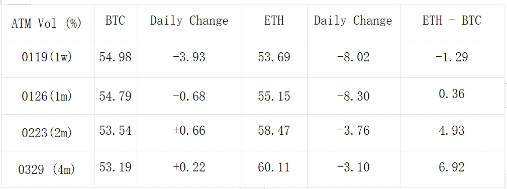 SignalPlus波动率专栏(20240116):ETH IV向BTC回归