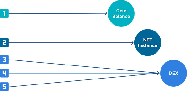 暴涨的Sui势头强劲 准备打响Move生态的第一炮?