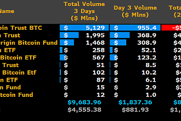 比特币现货ETF三天的总交易量接近100亿美元 比特币现货ETF三天的总交易量接近100亿美元