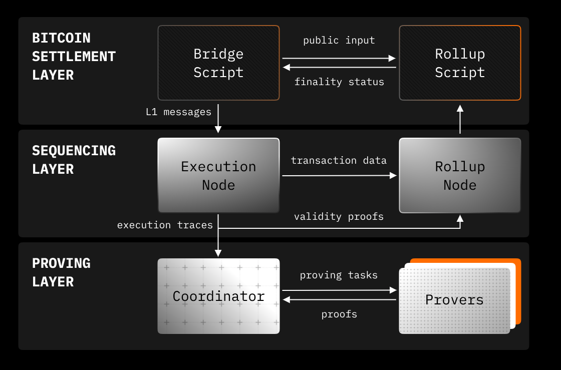 交互教程:如何零撸即将在Bounce发售的SatoshiVM空投?