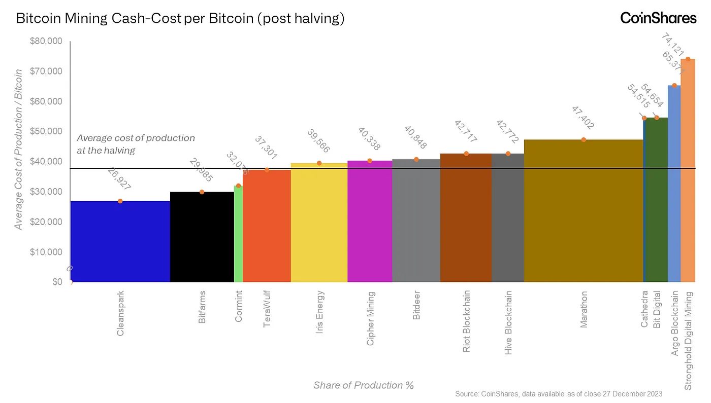 CoinShares矿业报告:隐藏在减半背后的比特币周期密码