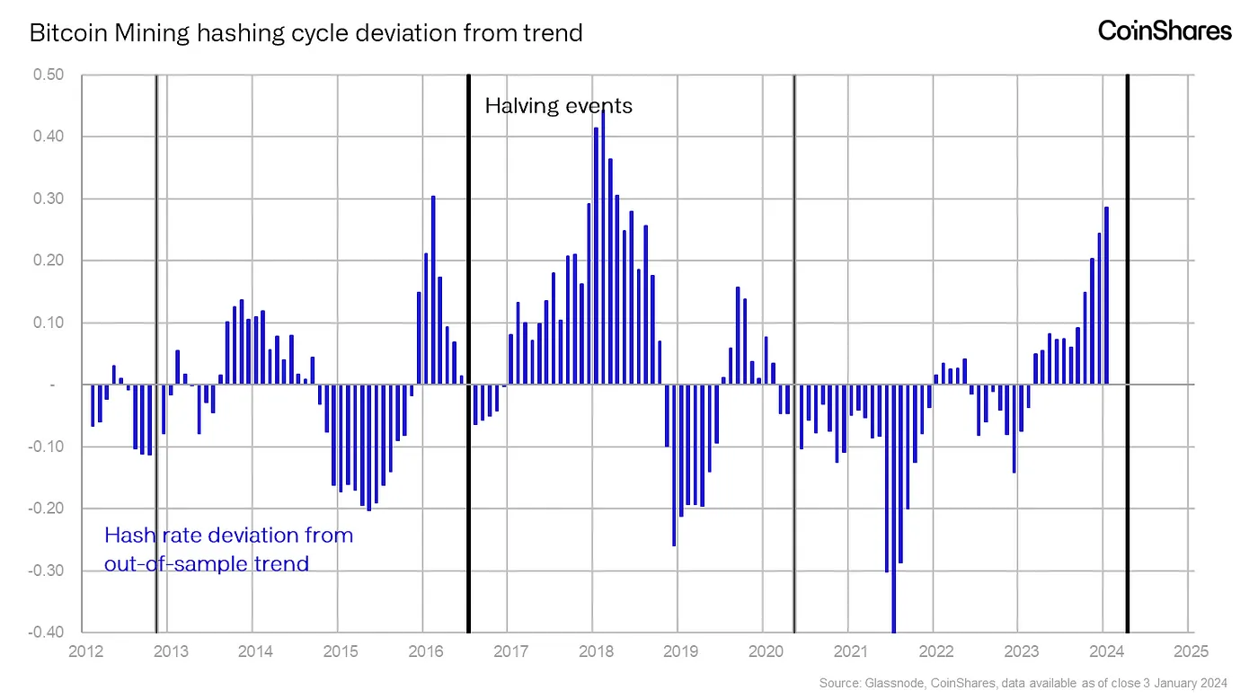 CoinShares矿业报告:隐藏在减半背后的比特币周期密码