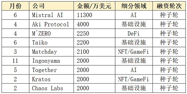 近千笔融资超百亿美元：一览 2023 Web3 一级市场晴雨表