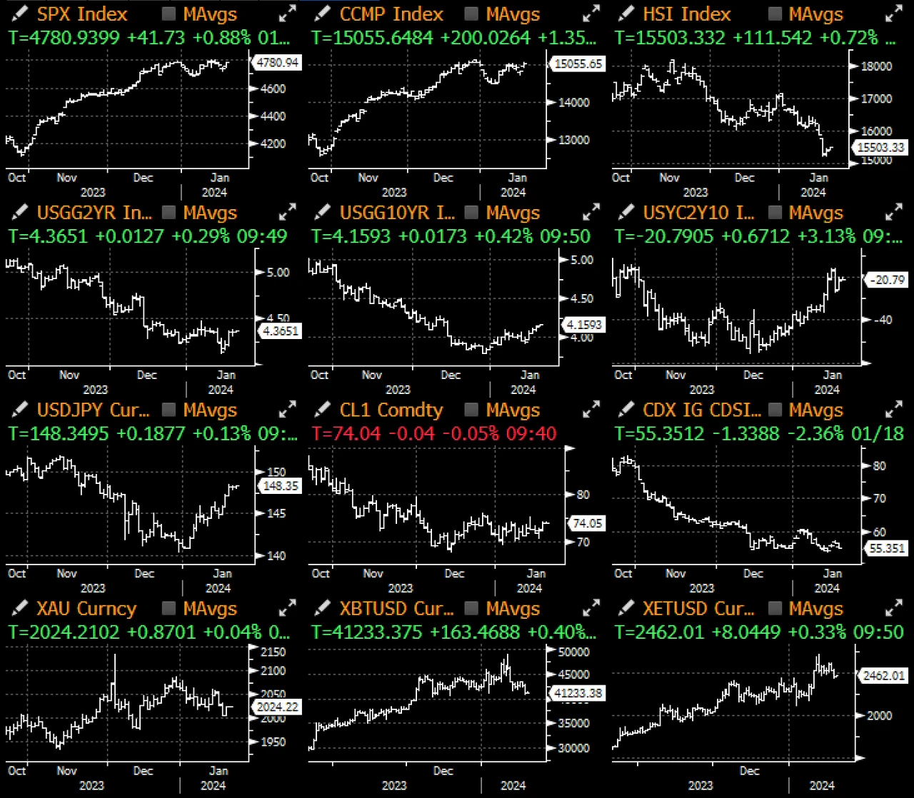 SignalPlus宏观研报(20240119):GBTC持续流出,加密市场将承受短期抛压