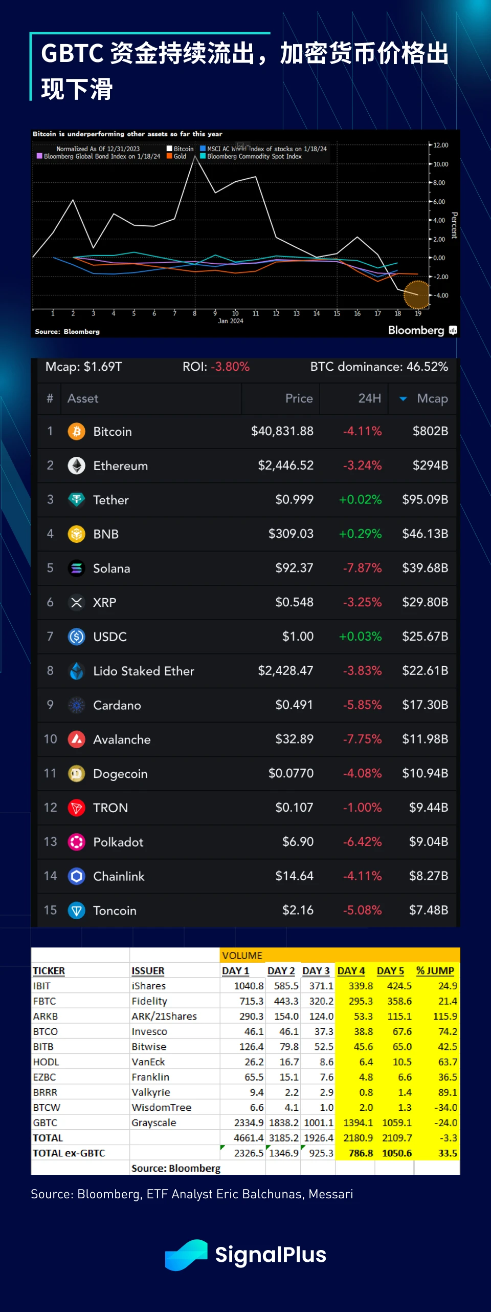 SignalPlus宏观研报(20240119):GBTC持续流出,加密市场将承受短期抛压