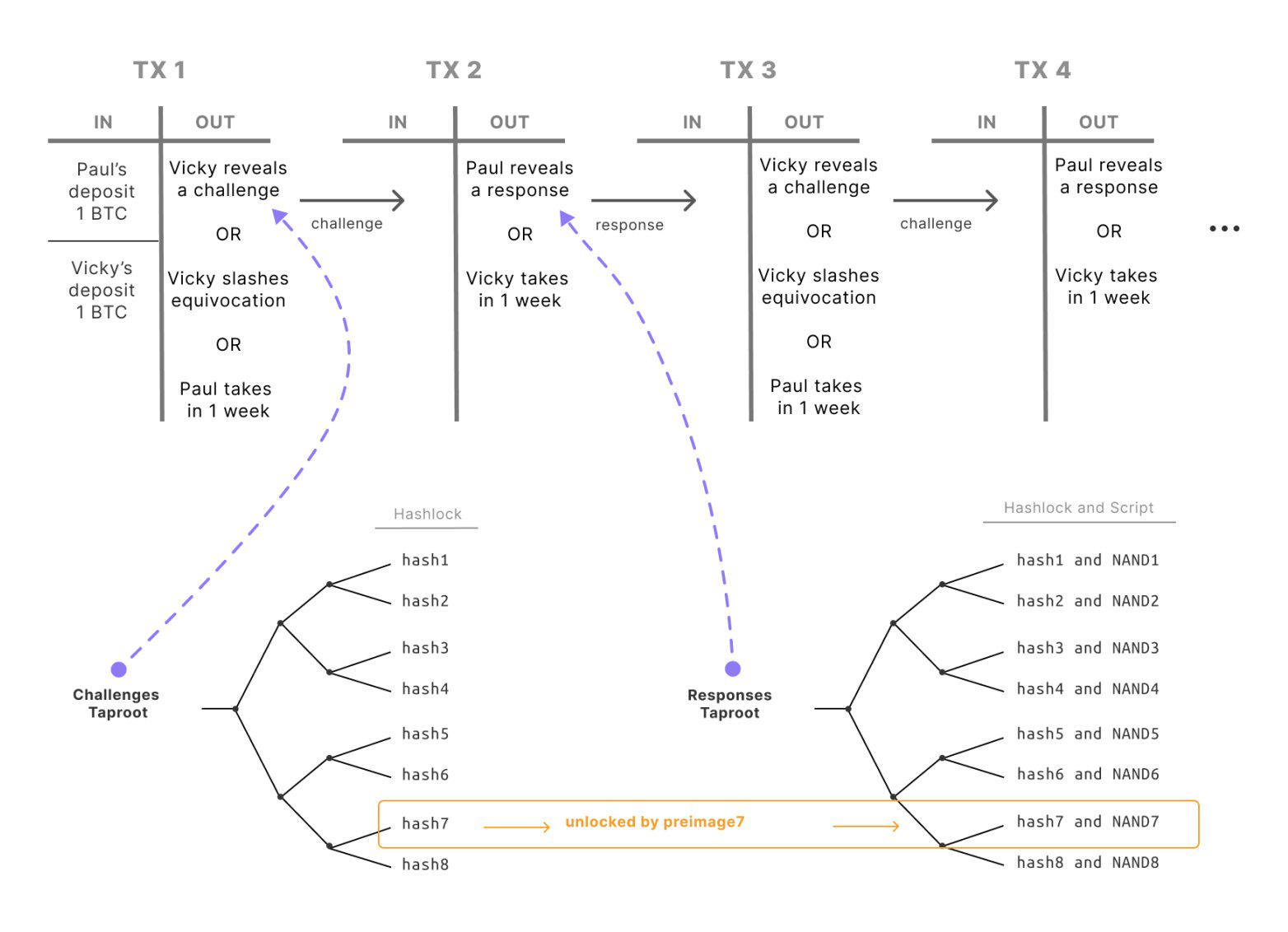 牛市第一响,BTC L2将造就alpha之王