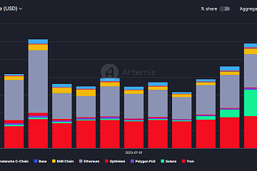 1月Solana链上稳定币转账额已超3000亿美元,同比增加超25倍 1月Solana链上稳定币转账额已超3000亿美元,同比增加超25倍
