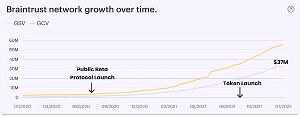 Braintrust:区块链驱动的人才网络革新