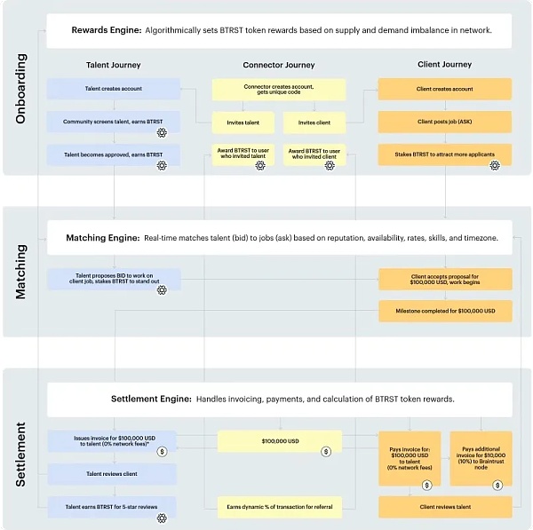 Braintrust:区块链驱动的人才网络革新