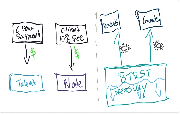 Braintrust:区块链驱动的人才网络革新