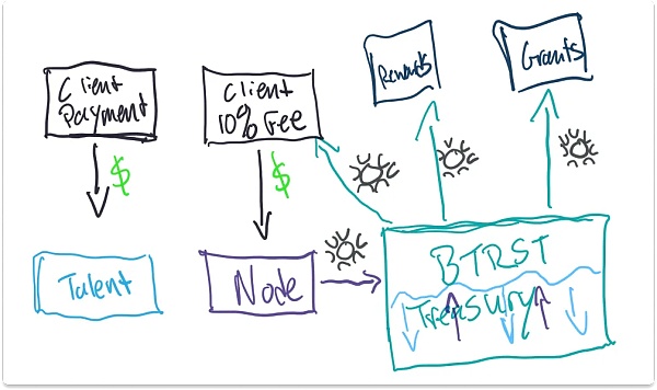 Braintrust:区块链驱动的人才网络革新