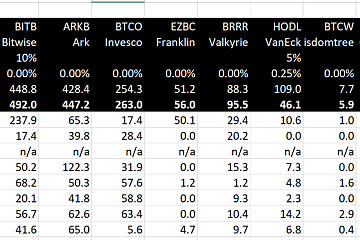 10支比特币现货ETF第7个交易日净流出8750万美元,GBTC流出资金达6.4亿美元 10支比特币现货ETF第7个交易日净流出8750万美元,GBTC流出资金达6.4亿美元