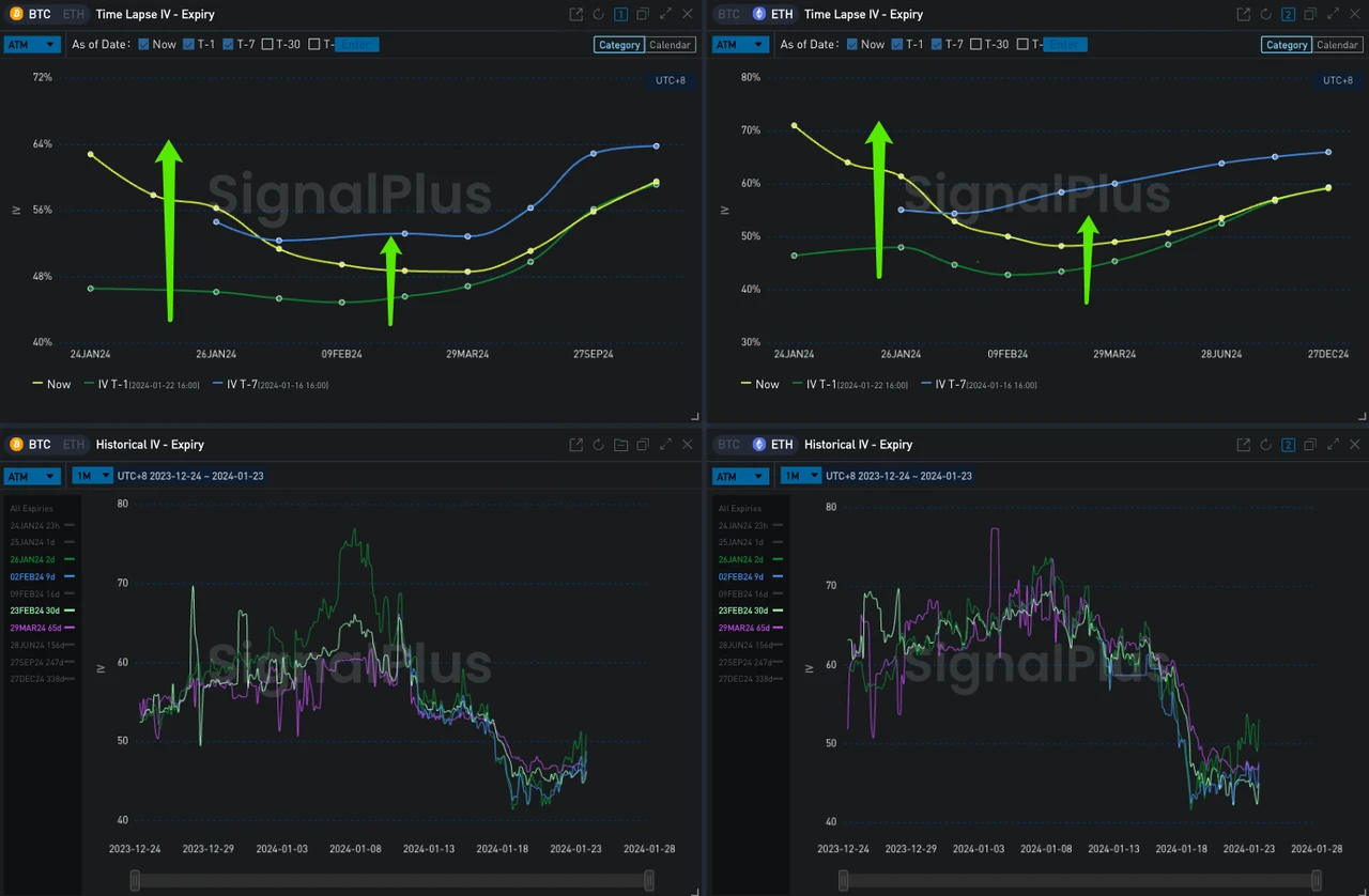 SignalPlus波动率专栏(20240123):BTC跌破4W