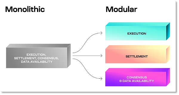 模块化区块链「分工」扩容 谁是下一个TIA?