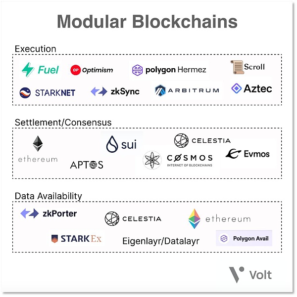 模块化区块链「分工」扩容 谁是下一个TIA?