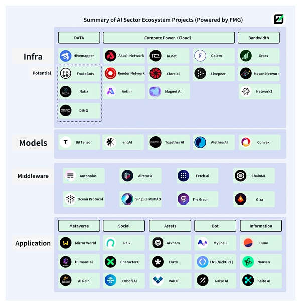 FMG研报:AI的三个问题和DePIN的解法