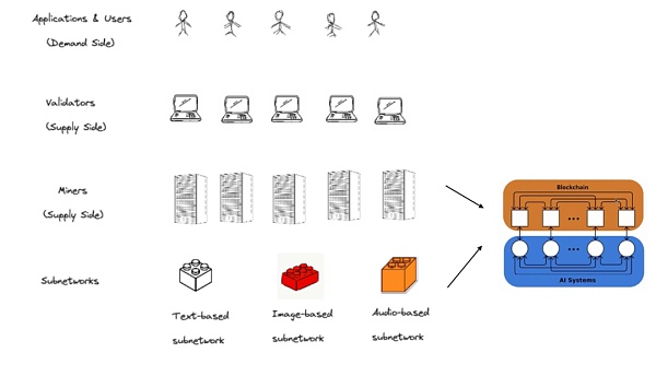 FMG研报:AI的三个问题和DePIN的解法