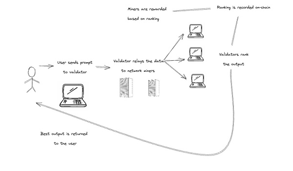 FMG研报:AI的三个问题和DePIN的解法