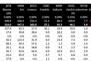 美国比特币现货ETF第8日净流出4.87亿美元,其中灰度GBTC净流出5.153亿美元 美国比特币现货ETF第8日净流出4.87亿美元,其中灰度GBTC净流出5.153亿美元