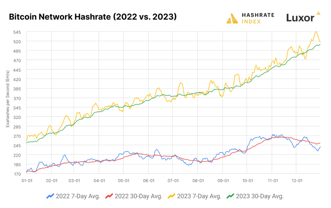 HashrateIndex:大逆转,回望 2023 年比特币矿业 HashrateIndex:大逆转,回望 2023 年比特币矿业